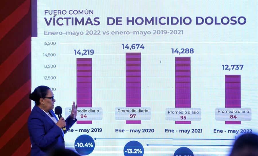 Mayo, mes más violento en México de 2022 con 2 mil 833 homicidios: SSPC
