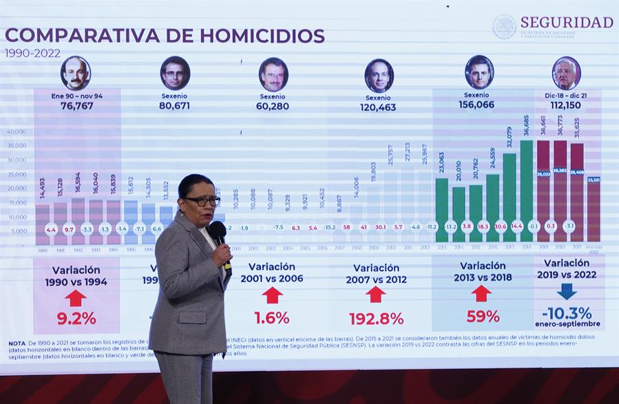 homicidios-en-mexico-caen-un-8-por-ciento-en-trimestres