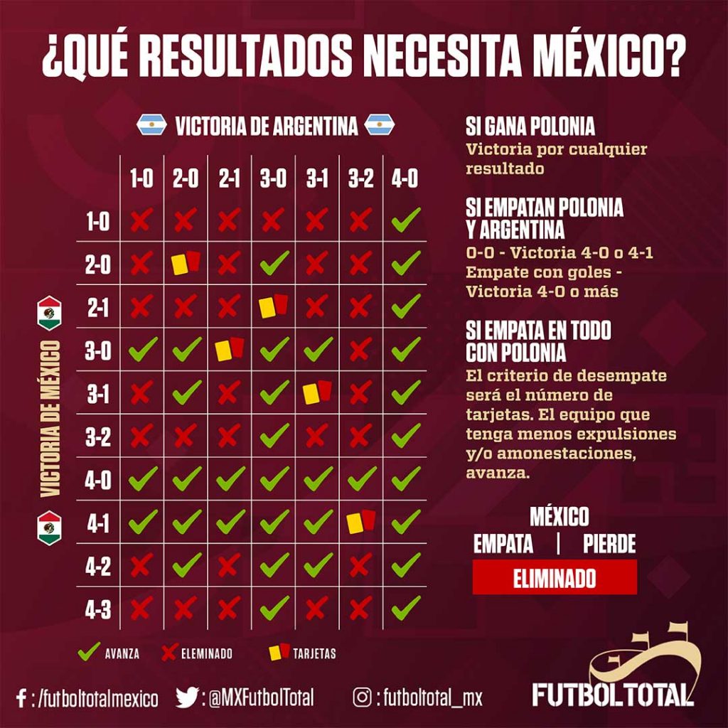 La Selección Mexicana se jugará su pase a la siguiente ronda de la Copa del Mundo de Qatar 2022 ante Arabia Saudita.