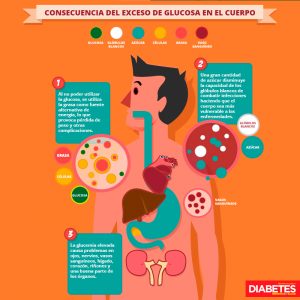 consecuencias-de-la-glucosa-en-el-cuerpo