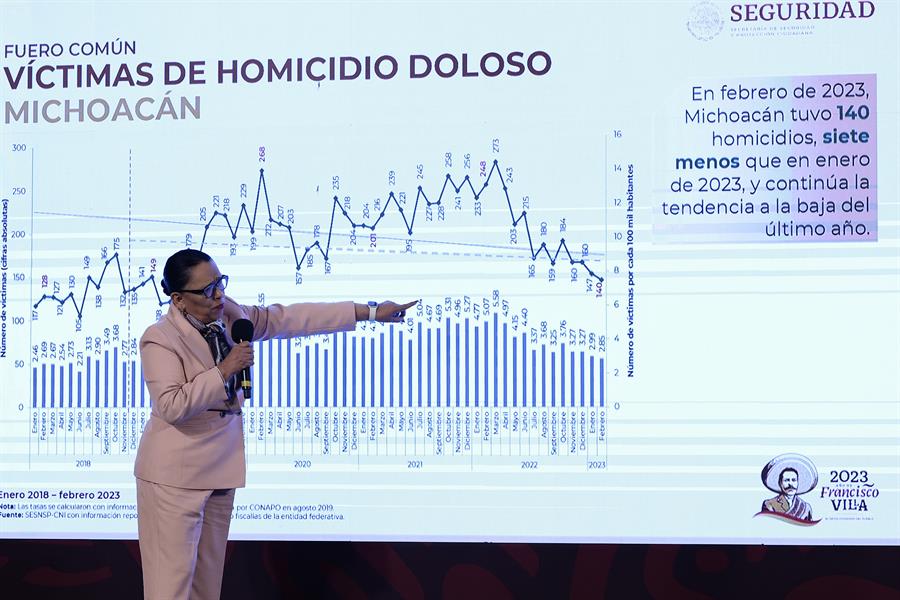 Homicidios dolosos en México repuntaron un 4.23% en el primer bimestre