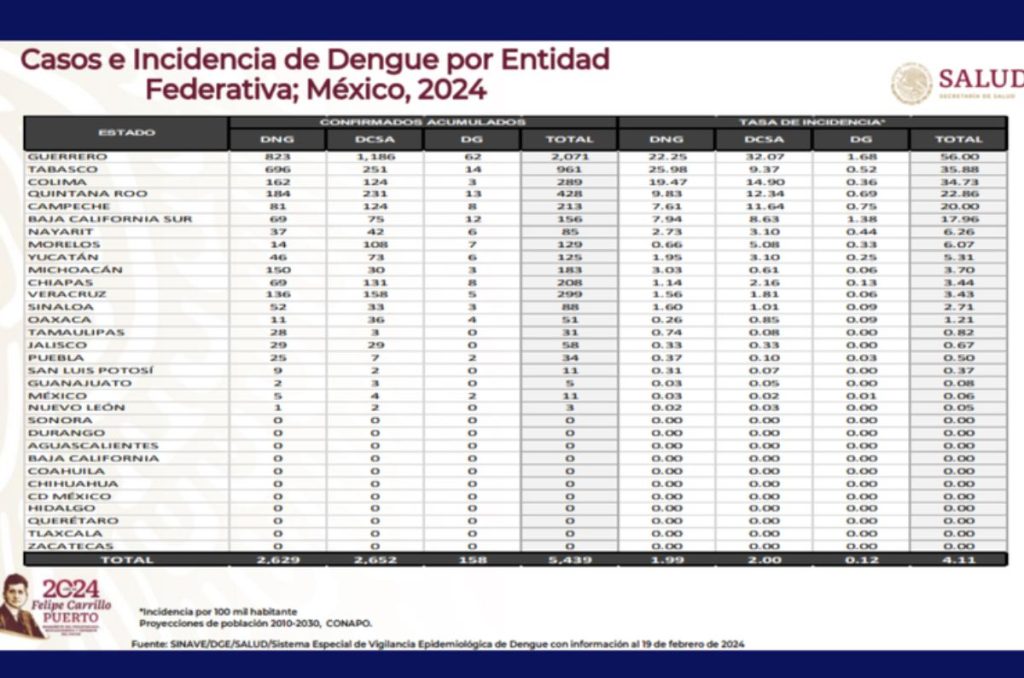 ¡Cuídate a ti y a tu familia! La Secretaría de Salud reportó que se quintuplicaron los casos de dengue en México, conoce los síntomas.