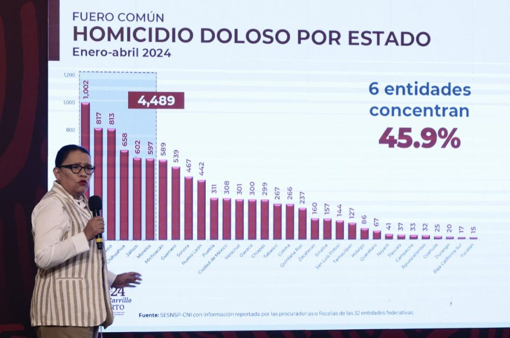 El número de homicidios dolosos en México repuntó un 7,37% interanual en abril a 2 mil 622, según datos expuestos este martes por la SSPC.
