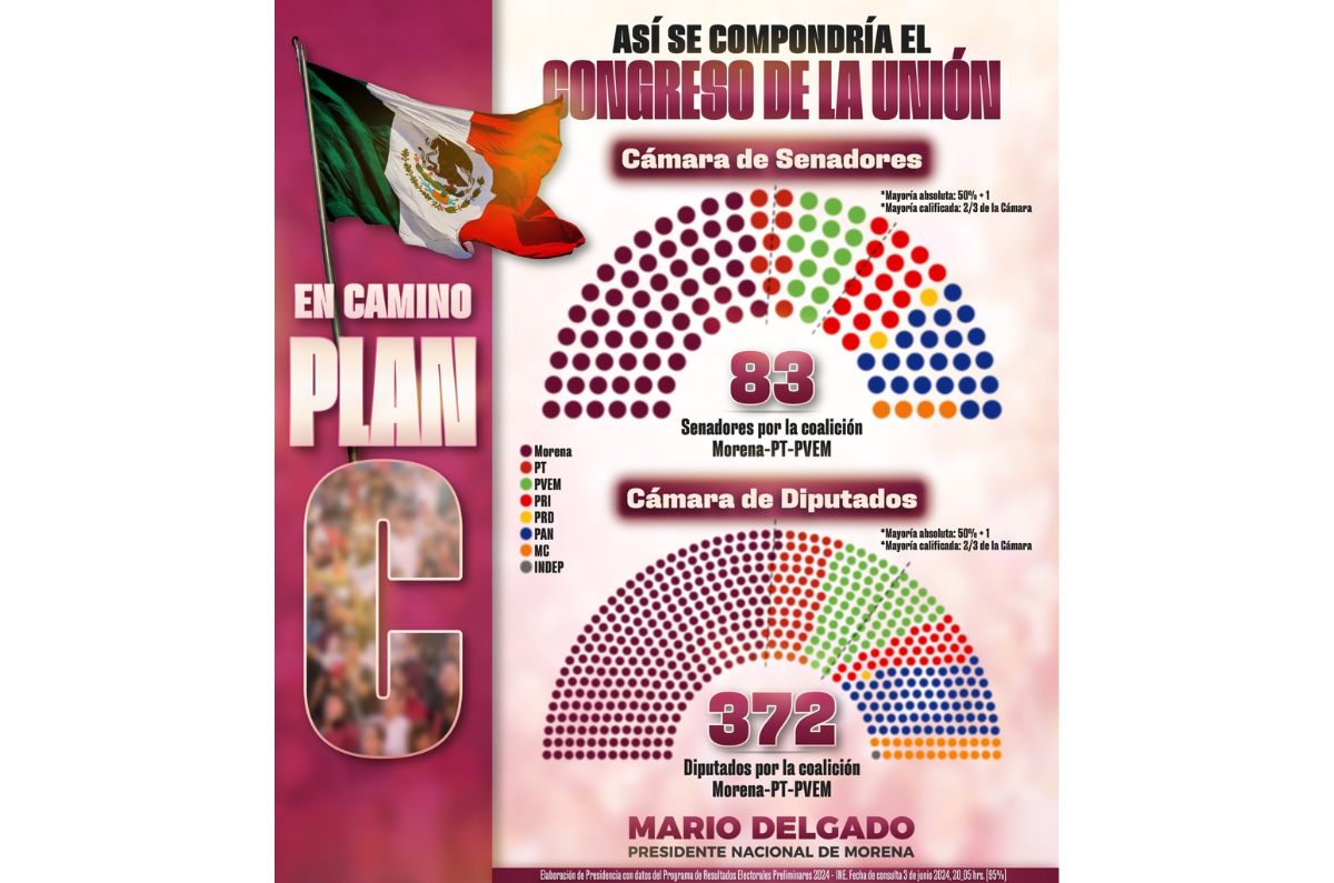 Morena celebra mayoría en Congreso de la Unión