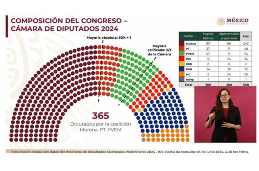 La mayoría calificada no es solo un tecnicismo legislativo, sino un pilar fundamental de la democracia mexicana. Conocer su funcionamiento.