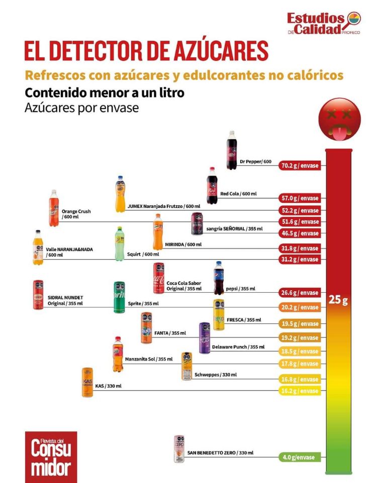 La salud importa y Profeco lanzó una advertencia que dichas bebidas deben ser consideradas riesgosas: entérate de las razones.