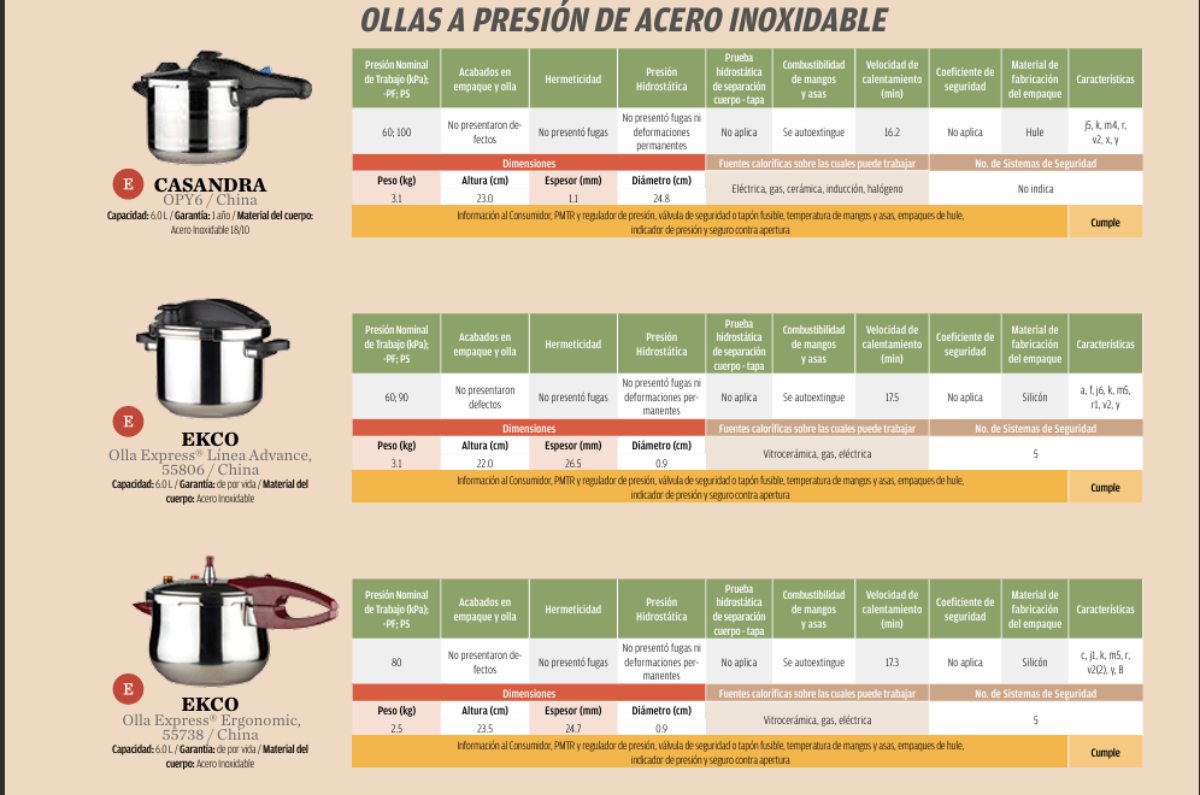 ¿Estás considerando comprar una olla rápida o exprés? Aquí tienes una selección de las mejores marcas de olla exprés relación calidad precio. / Revista del Consumidor