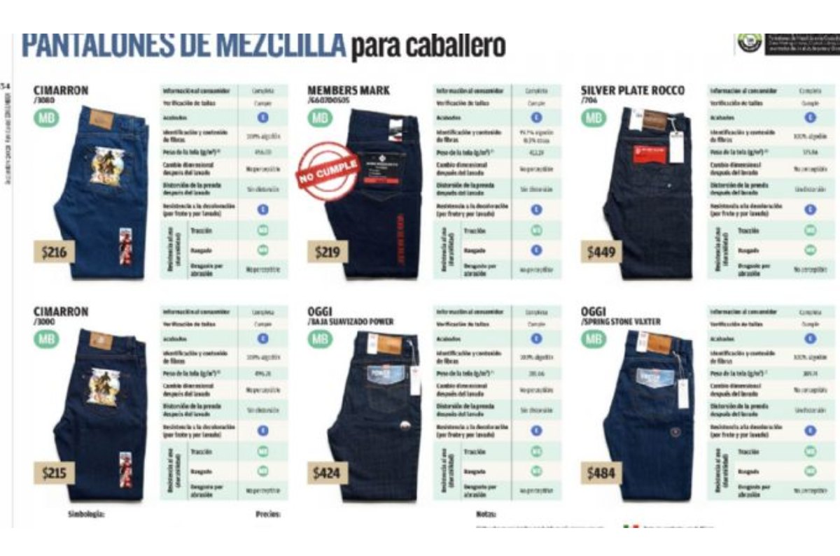 La Profeco analizó 17 modelos de ocho marcas de pantalones de mezclilla para caballeros y según informó, estos son los mejores. / Revista del Consumidor