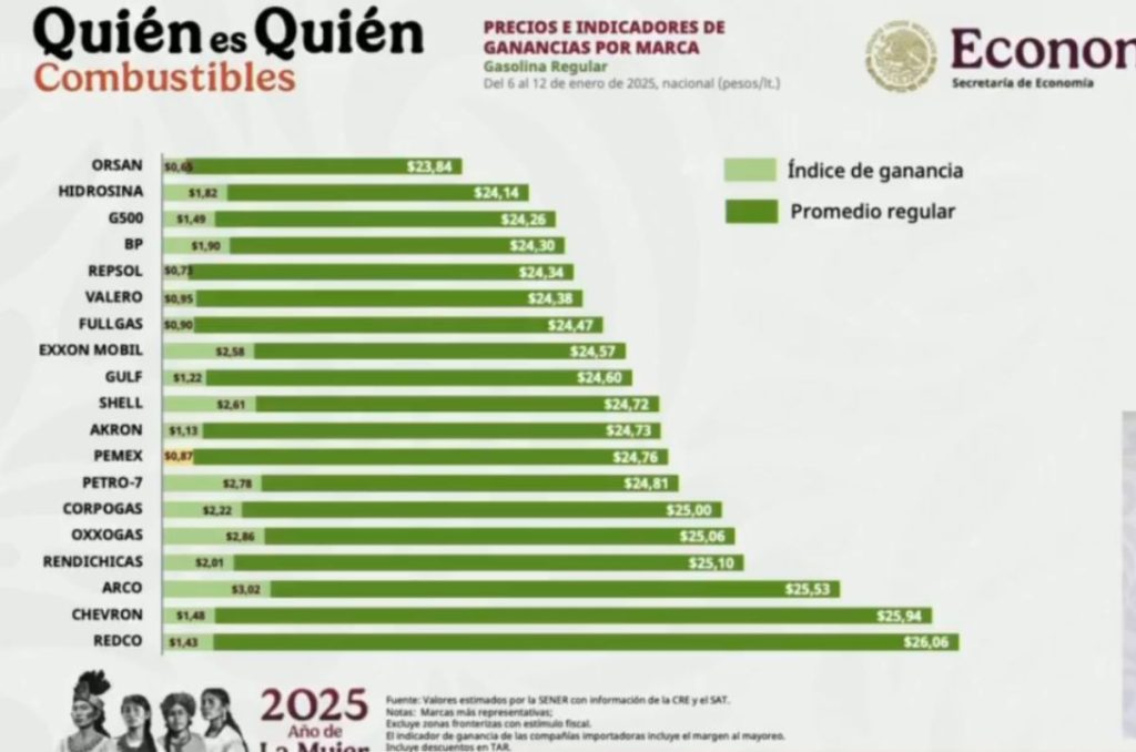 Las gasolineras más caras