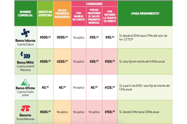 Estas son las cuentas de ahorro para niños que SÍ generan…