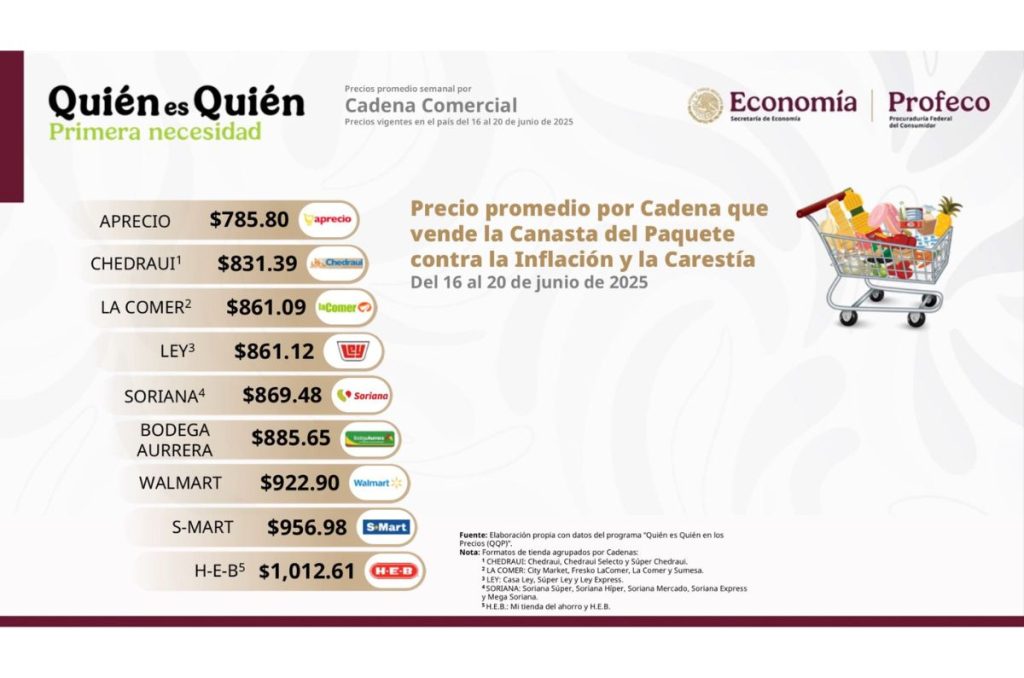 Donde es mas barata la canasta basica segun Profeco