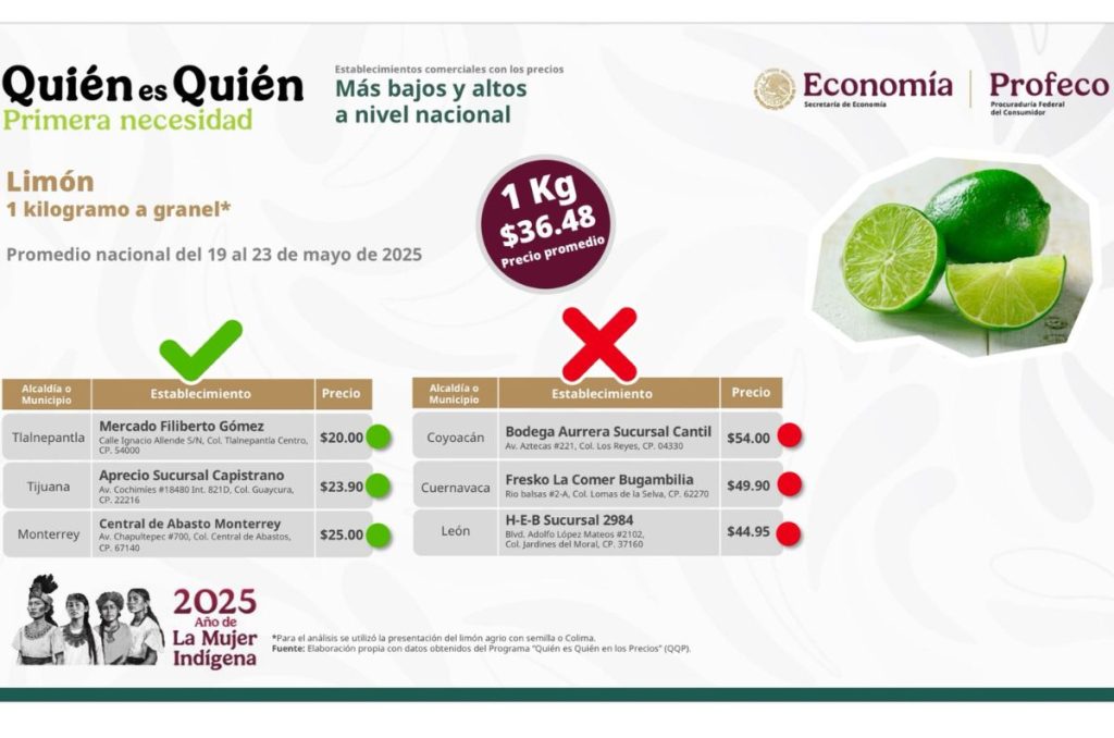 Estudio de mercado de Profeco