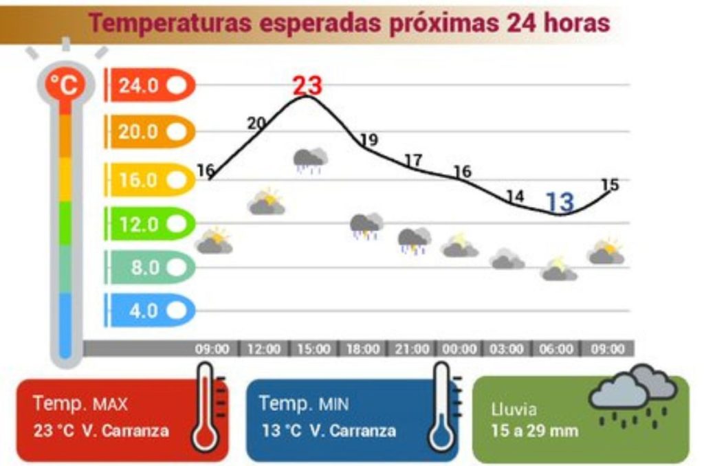 Pronostico del clima en CDMX 28 de julio