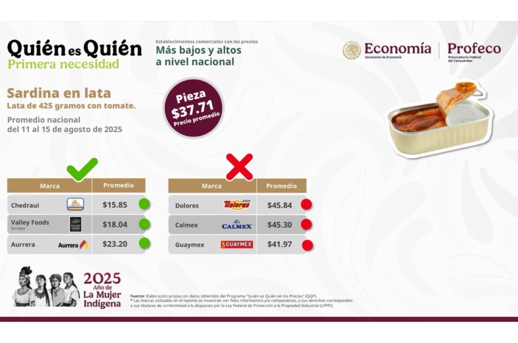 Estudio de mercado de Profeco sobre la sardina