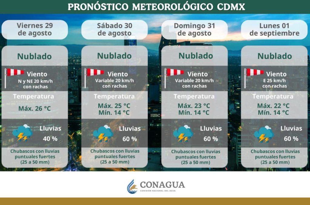 Pronostico del clima de Conagua para CDMX