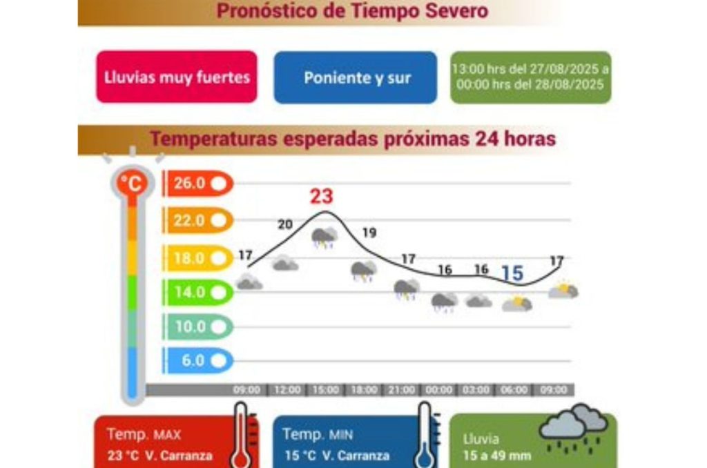 Pronostico del tiempo CDMX 27 de agosto