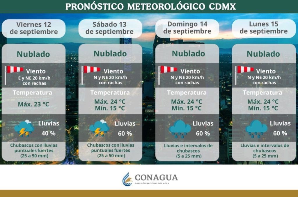 Pronostico del clima de Conagua para la CDMX
