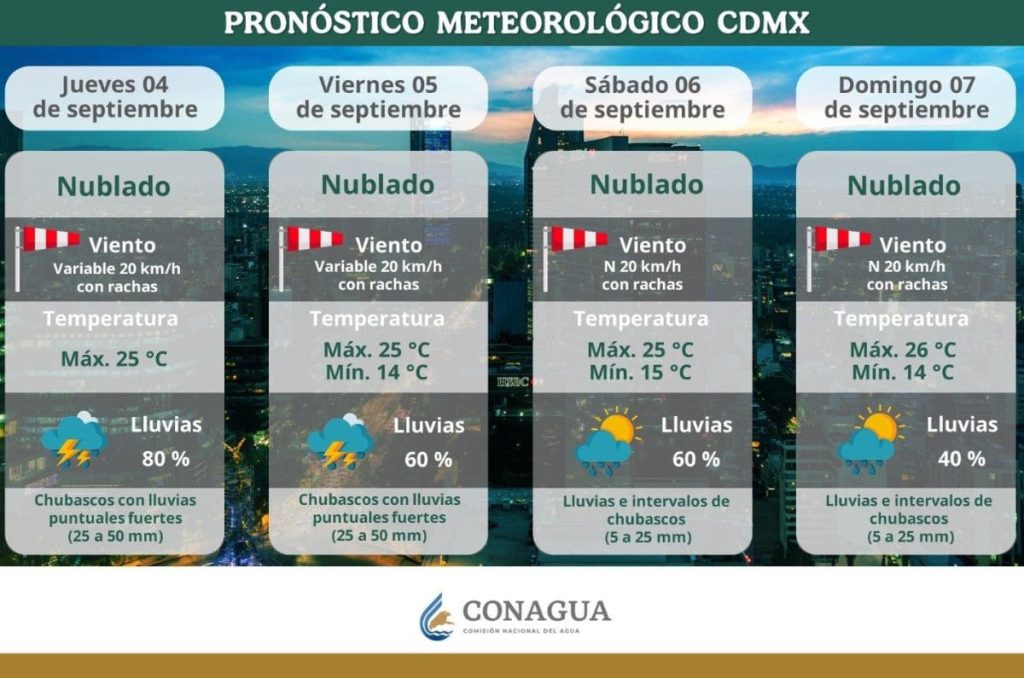 Pronostico del clima en la Ciudad de Mexico