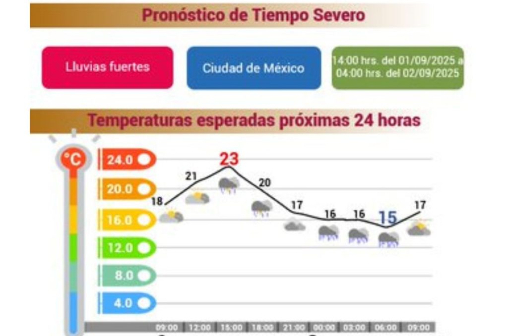 Pronostico del tiempo en CDMX 1 de septiembre