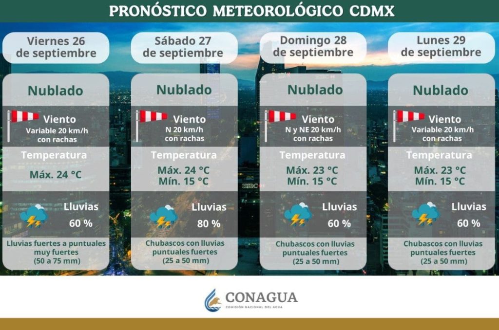 Pronostico del tiempo en la CDMX