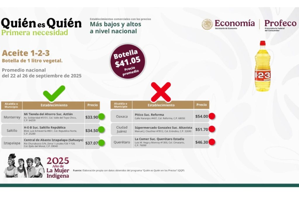 Estudio de mercado de Profeco