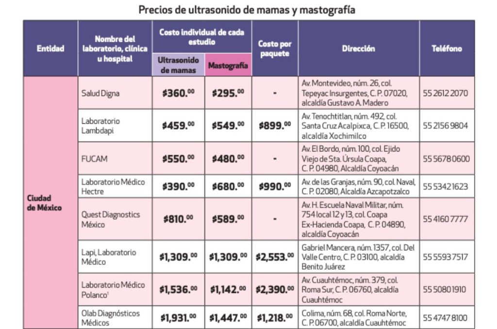 Laboratorios baratos para la mastografia