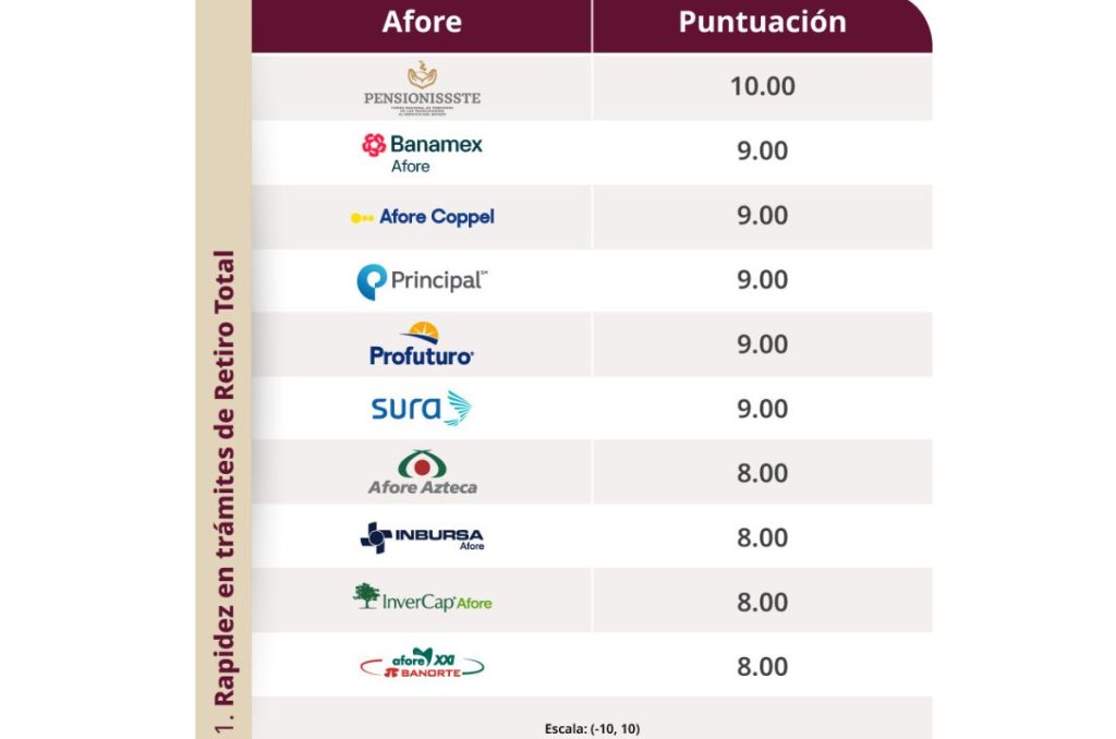 Las Afores mas rapidas en tramites