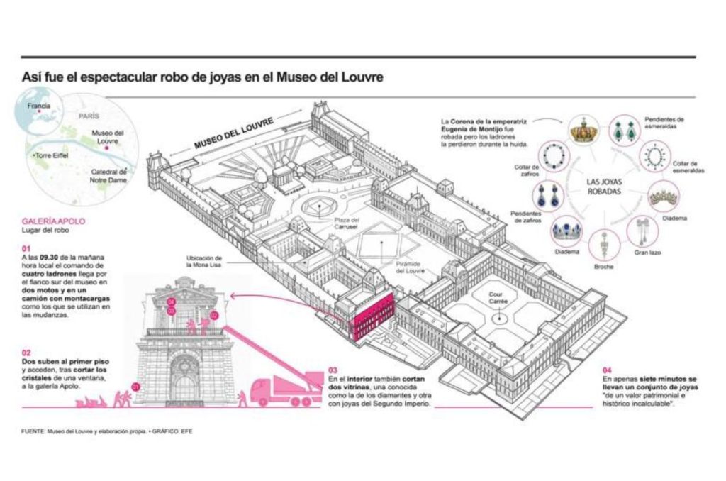 Dos ladrones subieron por el montacargas hasta un balcón, abrieron un boquete en el cristal de una de las puertas con un disco de corte y, sin que nadie se lo impidiera -los empleados del museo tienen la consigna de no enfrentarse y los policías no llegaron a tiempo-, utilizaron esa misma herramienta para fracturar las vitrinas que protegían las joyas.

