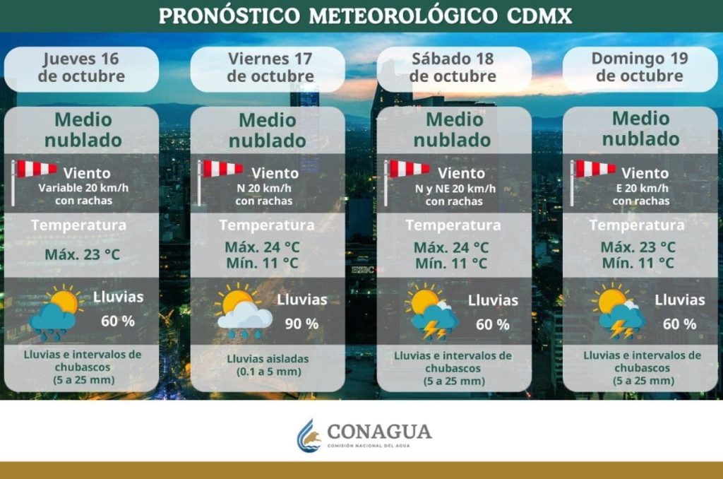 Pronostico del tiempo de Conagua
