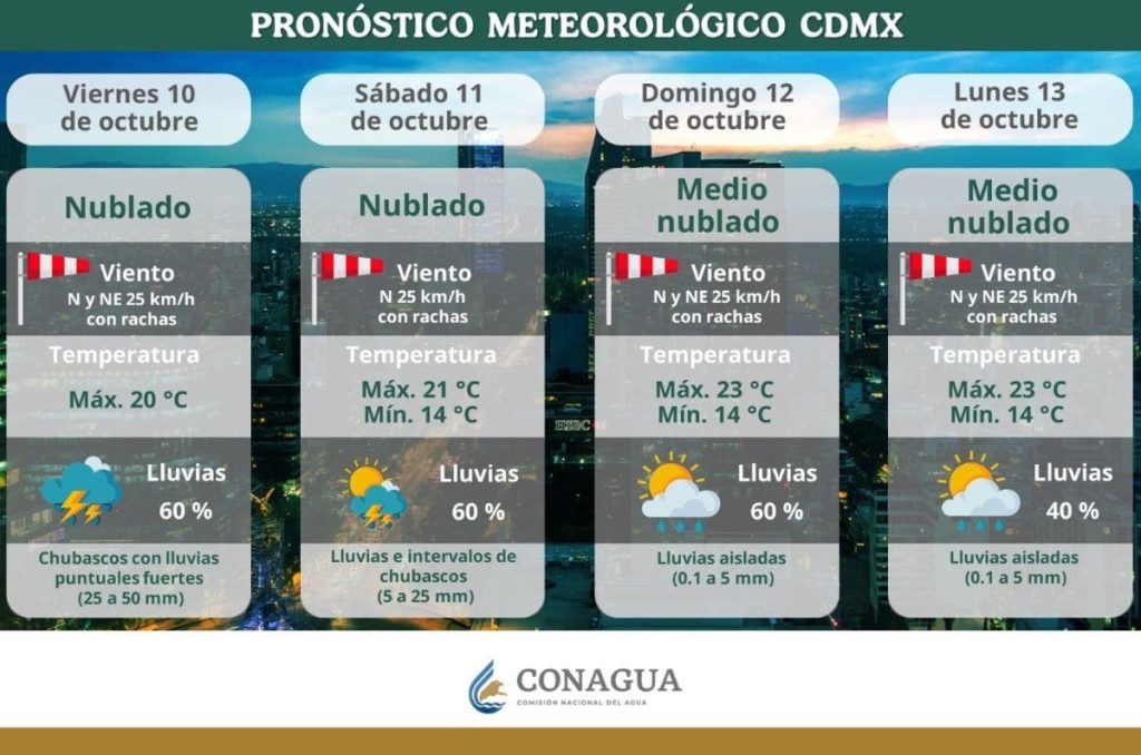 Pronostico del tiempo para este fin de semana