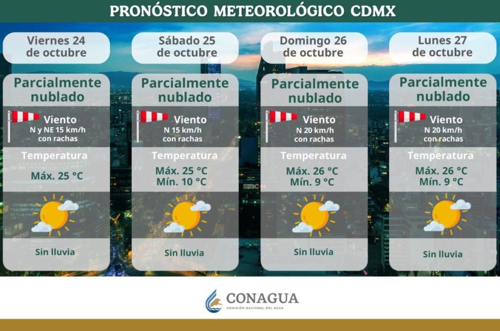 Pronóstico del tiempo de Conagua