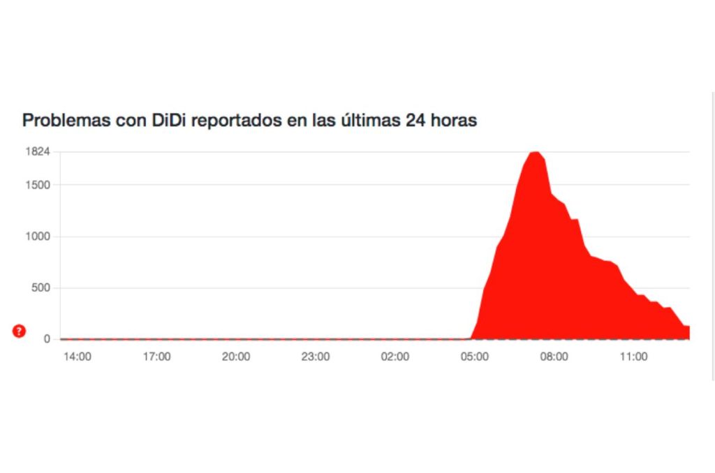 Quejas de Didi en Downdetector