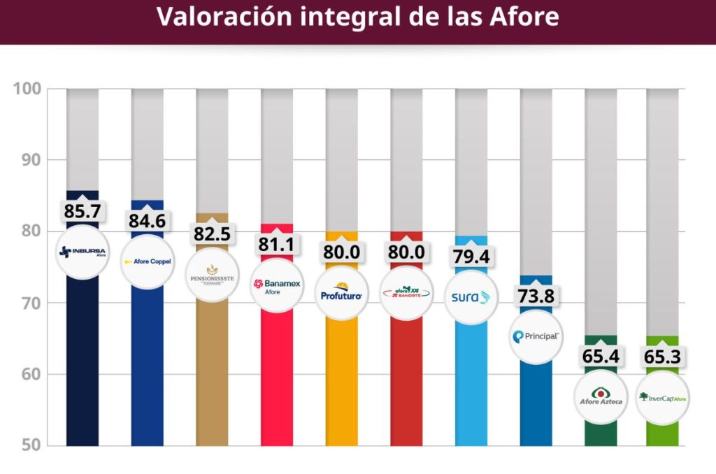Valoración Integral de la Consar
