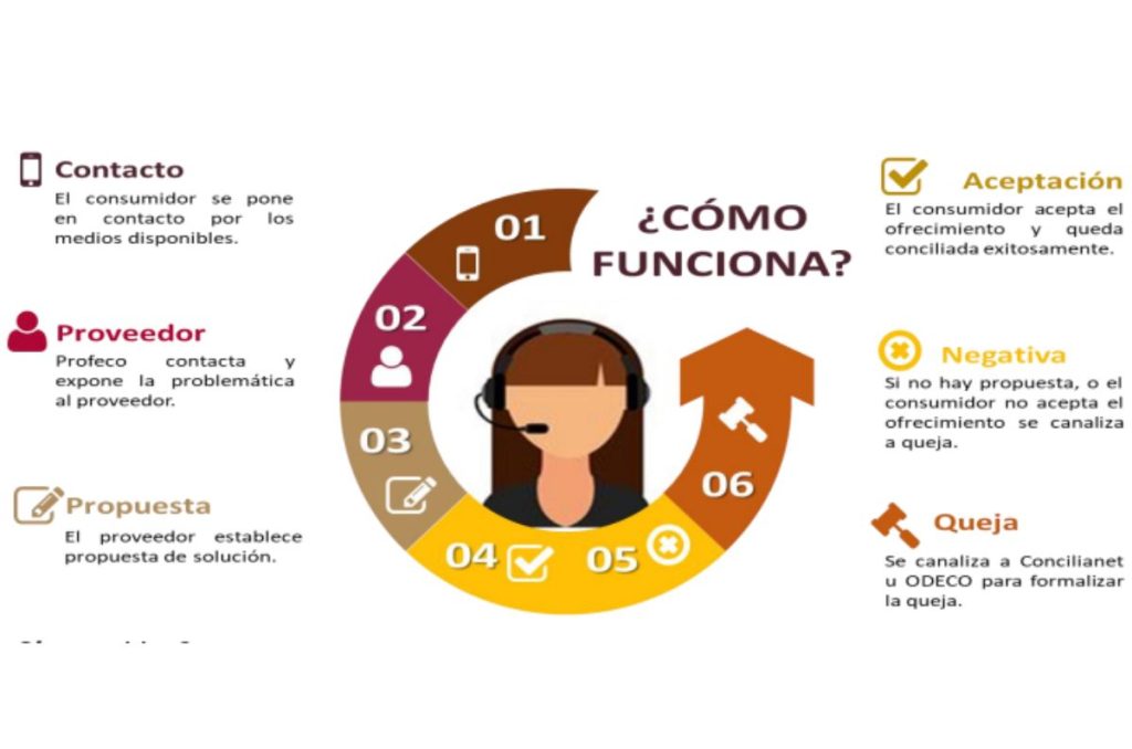 Conciliaexpres de Profeco