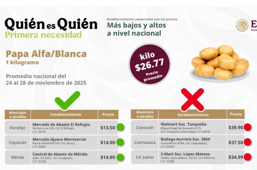 Estudio de Profeco sobre el precio de la papa