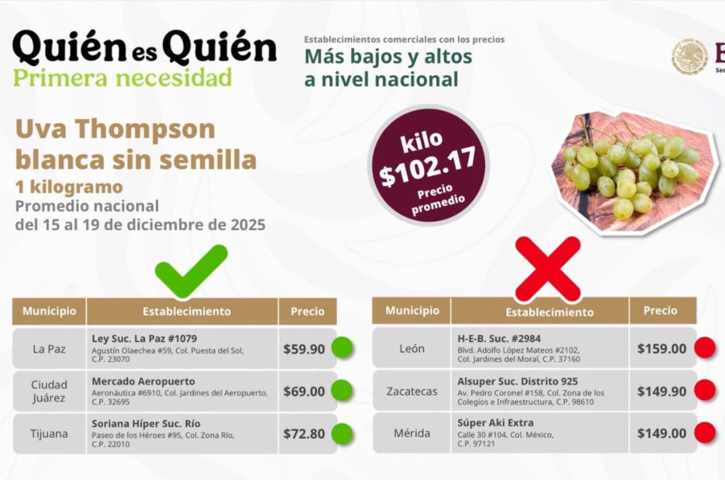 Precio de las uvas segun Profeco