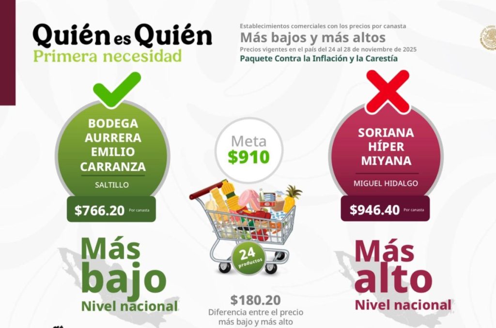 Precios de la canasta basica