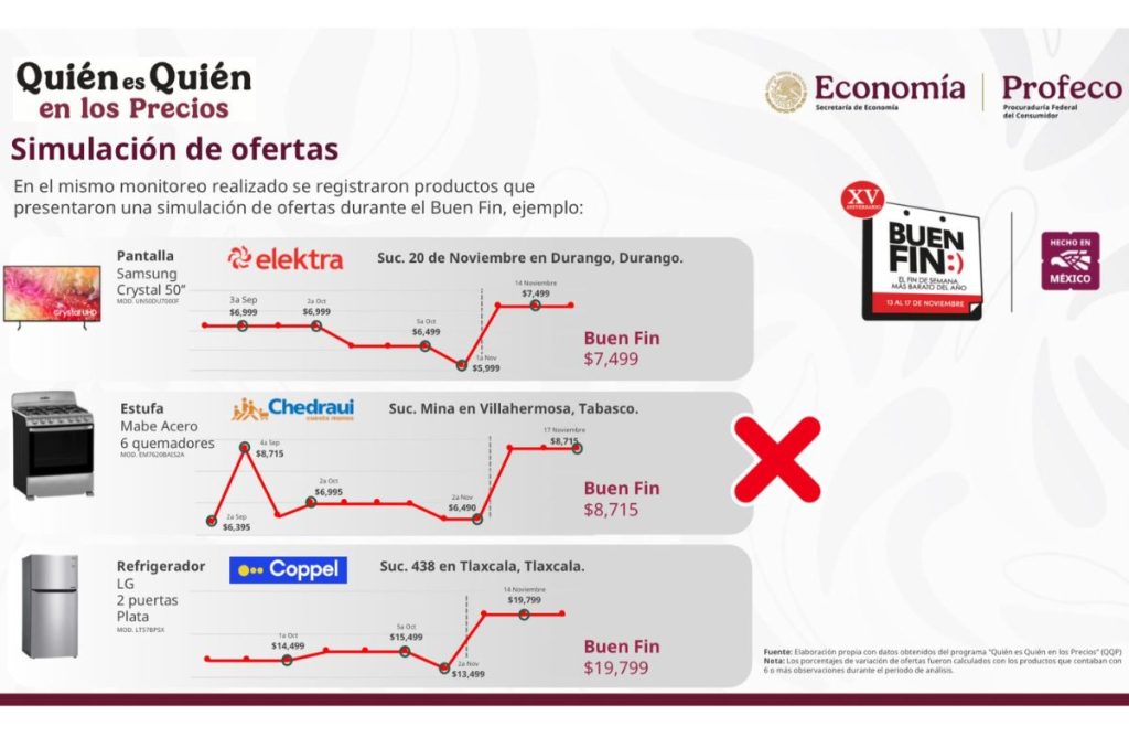 Profeco expone ofertas falsas en El Buen Fin