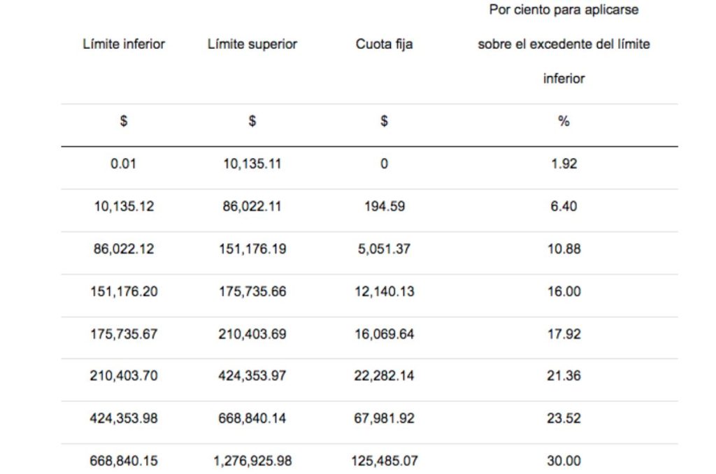 Tablas para el pago de ISR