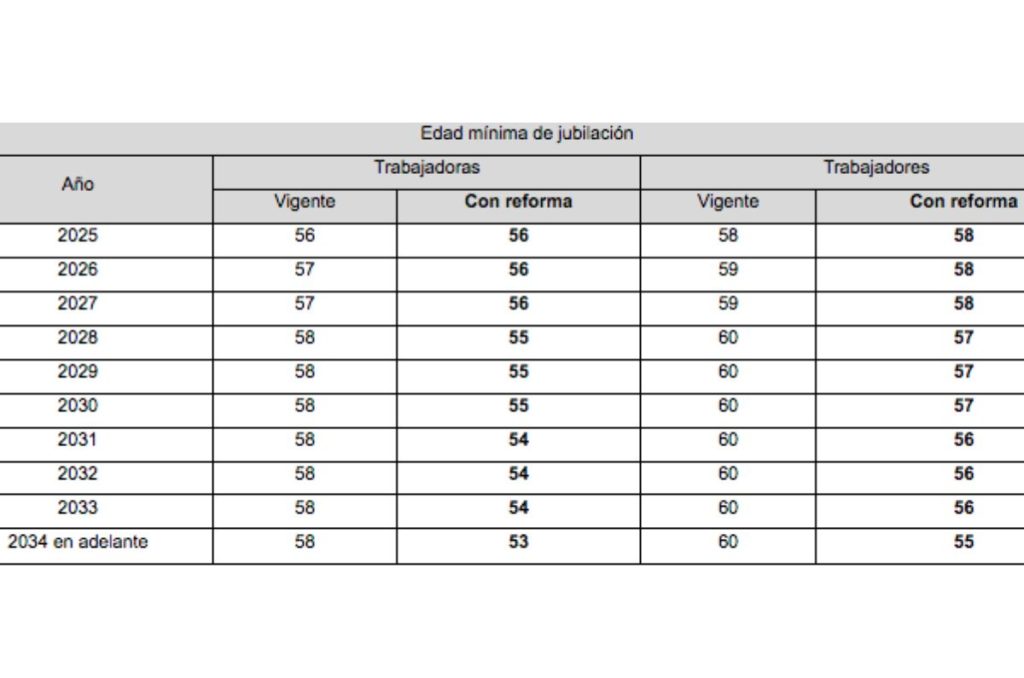 Tabla con las nuevas edades para jubilarse