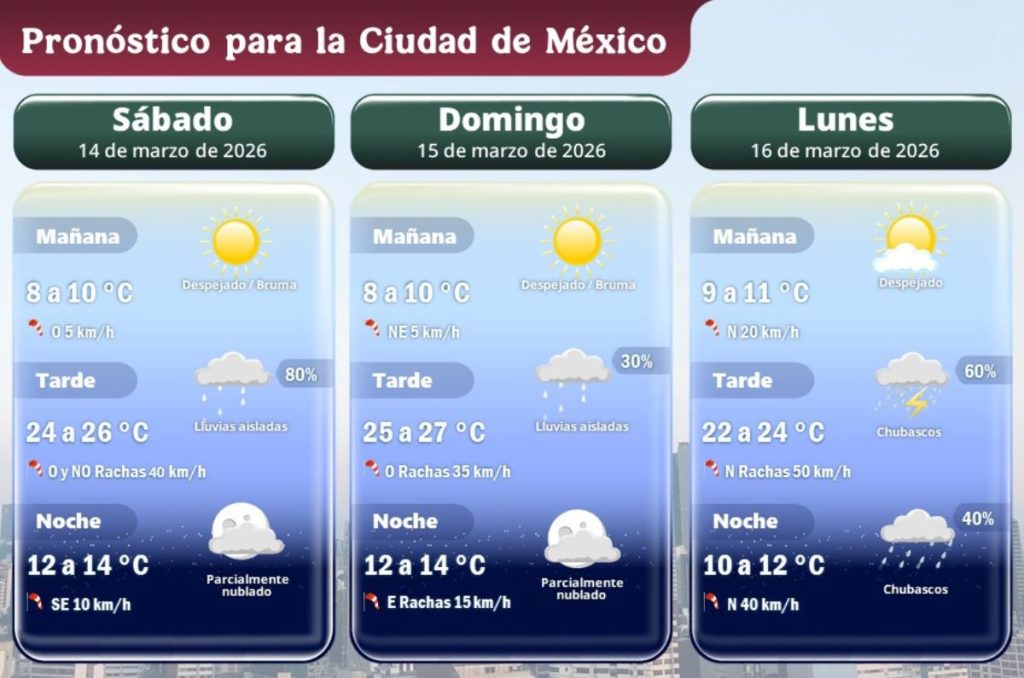 Conagua comparte el pronostico del clima para la Ciudad de Mexico