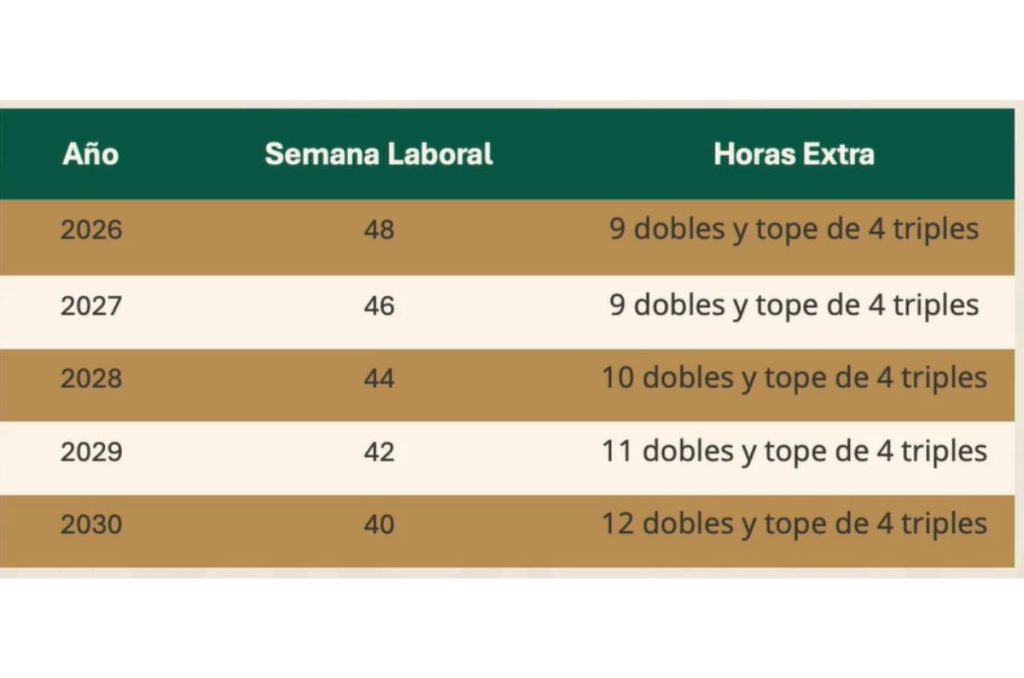 Nuevo limite de horas extra a la semana