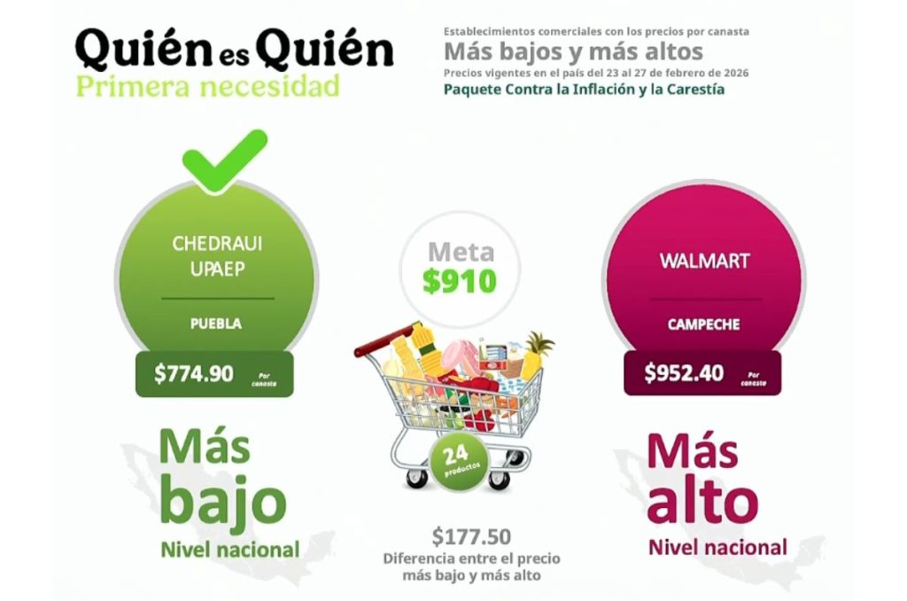 Precios actuales de la canasta básica