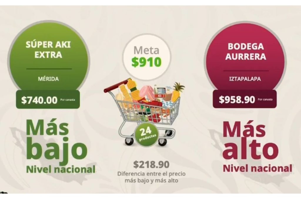 Precios de la canasta básica en marzo