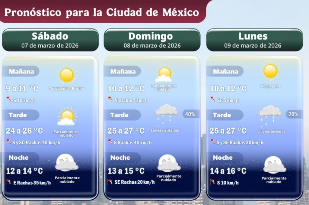 Pronostico del tiempo de Conagua para la CDMX